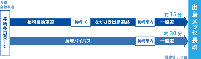 車でのアクセス