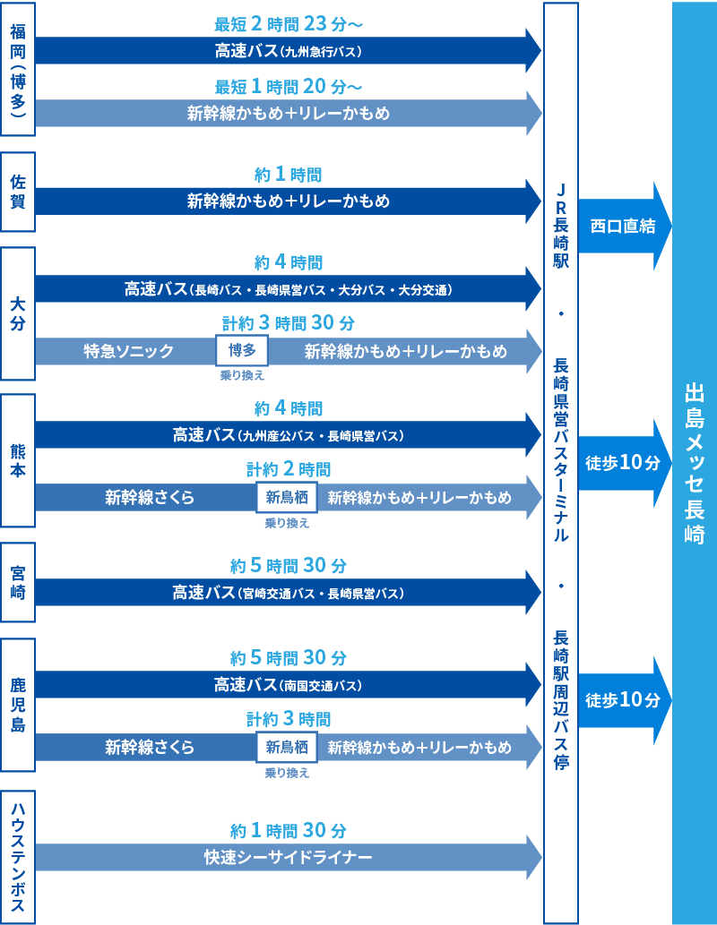 九州各地から（高速バス、新幹線・電車）