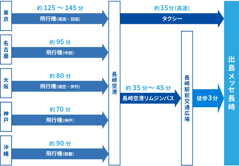 日本各地から（飛行機）